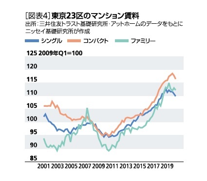 ［図表4］東京23区のマンション賃料