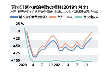 ［図表5］延べ宿泊者数の推移(2019年対比)