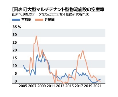 ［図表6］大型マルチテナント型物流施設の空室率