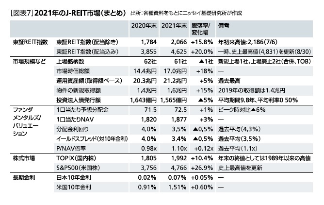 ［図表7］2021年のJ-REIT市場(まとめ)