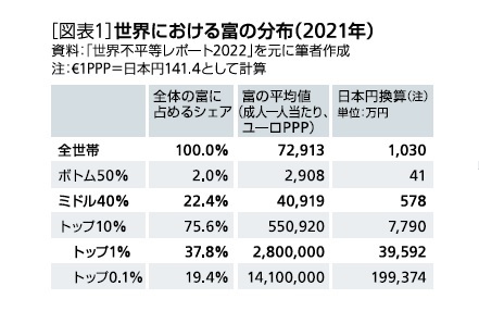 ［図表1］世界における富の分布(2021年)