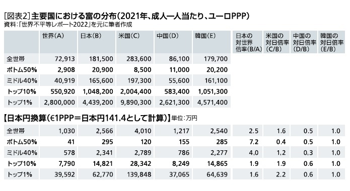 ［図表2］主要国における富の分布(2021年、成人一人当たり、ユーロPPP)