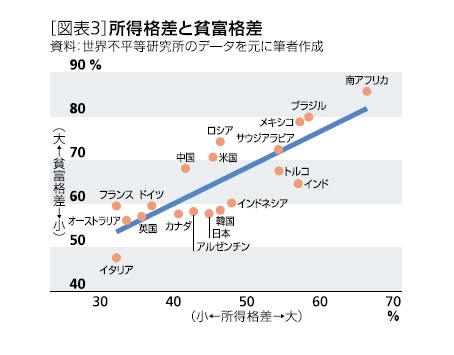 ［図表3］所得格差と貧富格差