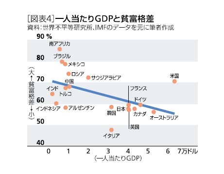 ［図表4］一人当たりGDPと貧富格差