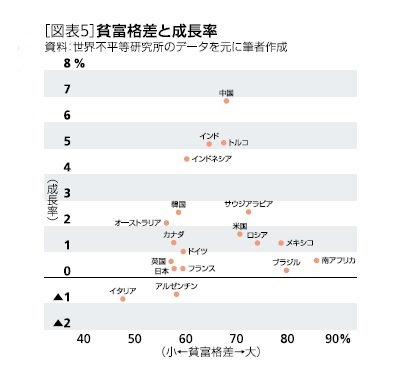 ［図表5］貧富格差と成長率