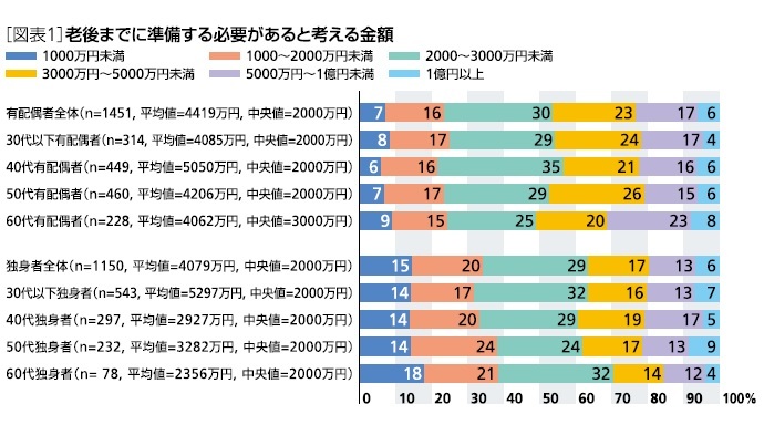 [図表1]老後までに準備する必要があると考える金額