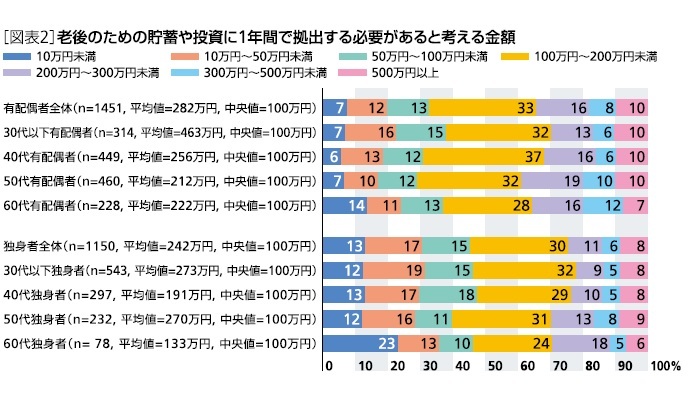 [図表2]老後のための貯蓄や投資に、1年間で拠出する必要があると考える金額