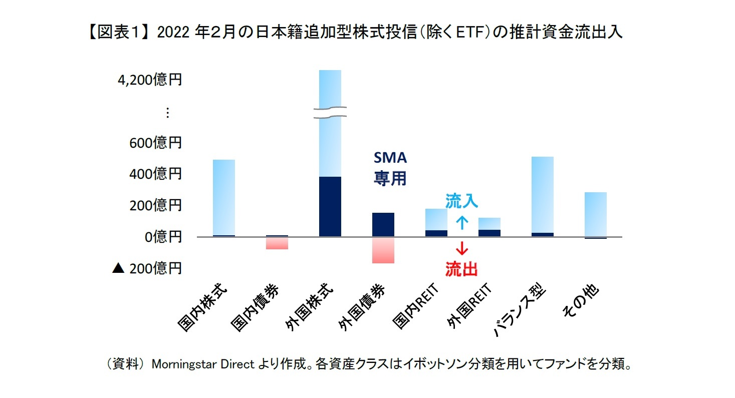 【図表１】 2022年２月の日本籍追加型株式投信（除くETF）の推計資金流出入