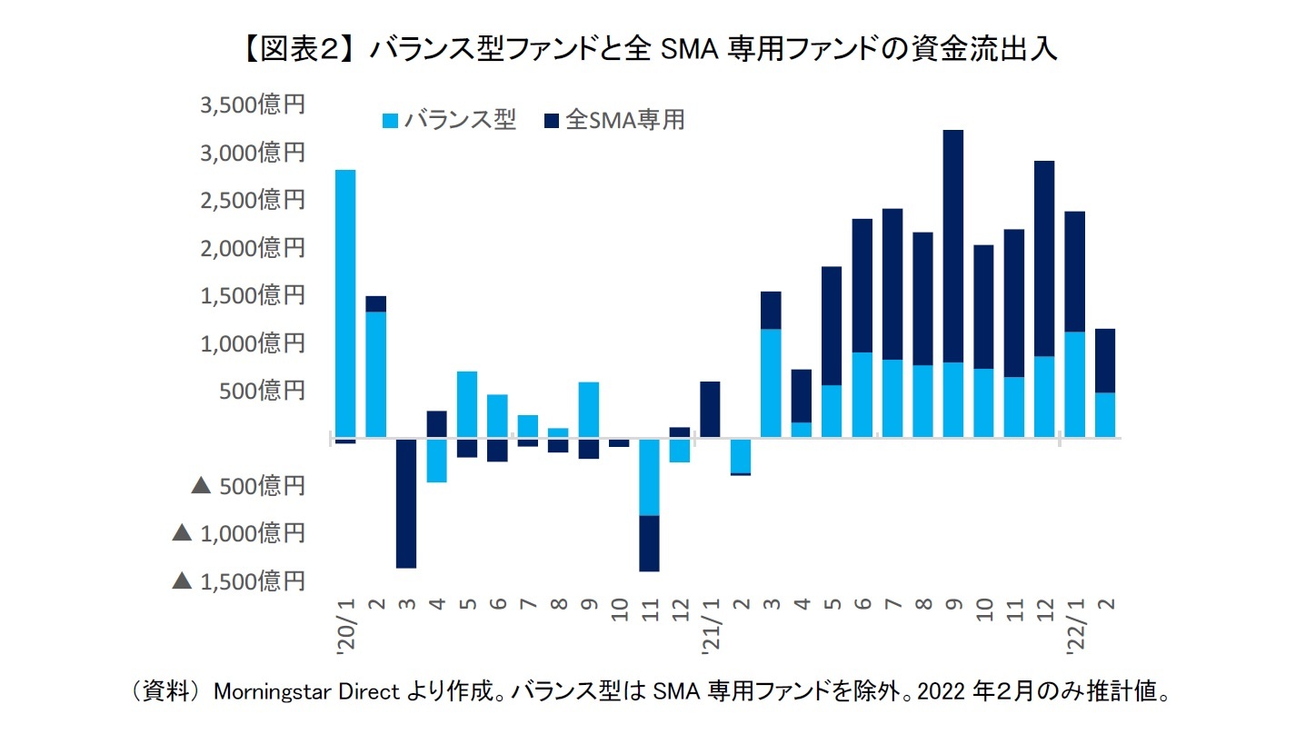 【図表２】 バランス型ファンドと全SMA専用ファンドの資金流出入