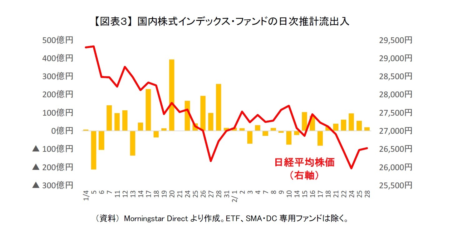 【図表３】 国内株式インデックス・ファンドの日次推計流出入