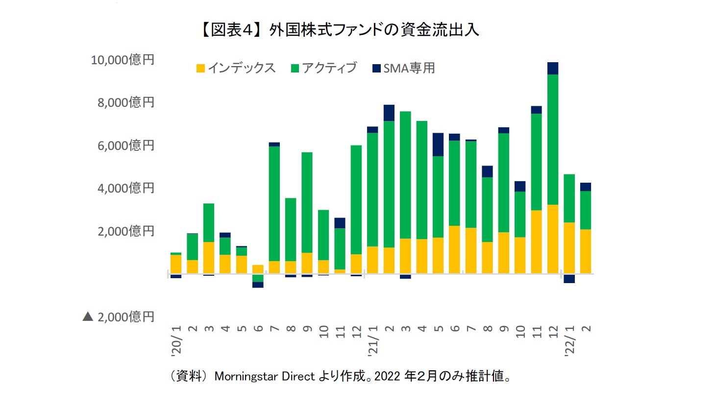 【図表４】 外国株式ファンドの資金流出入