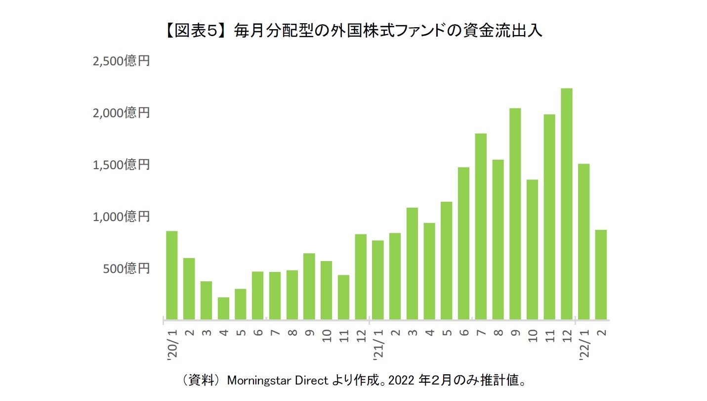 【図表５】 毎月分配型の外国株式ファンドの資金流出入