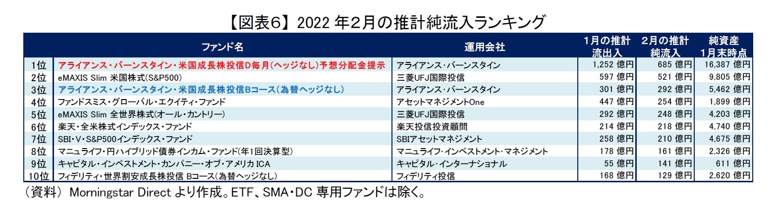 【図表６】 2022年２月の推計純流入ランキング