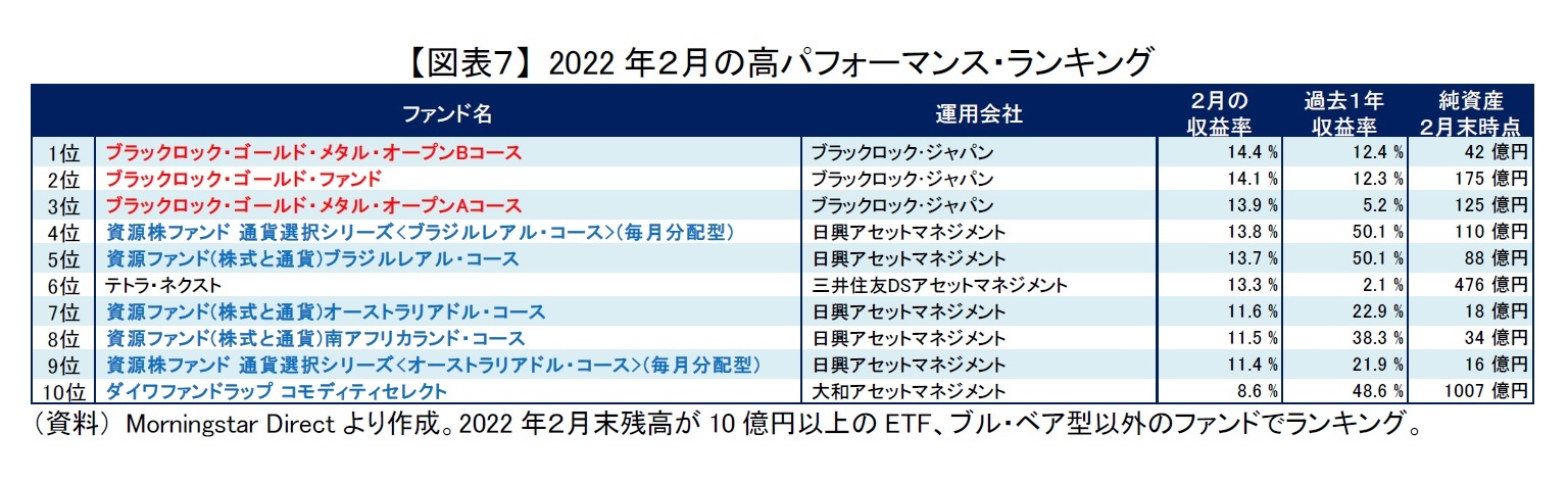 【図表７】 2022年２月の高パフォーマンス・ランキング