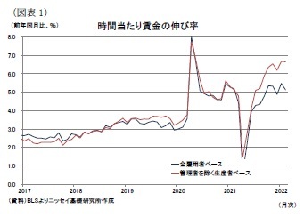 (図表1)時間当たり賃金の伸び率
