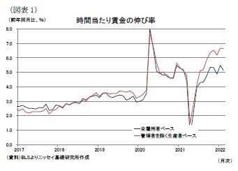 （図表1）時間当たり賃金の伸び率