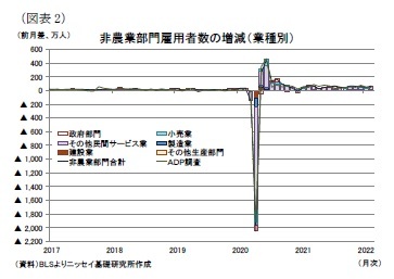 （図表2）非農業部門雇用者数の増減（業種別）