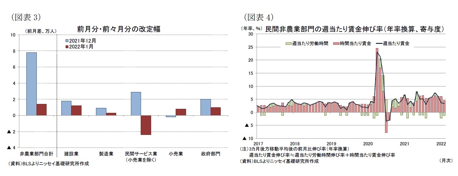 （図表3）前月分・前々月分の改定幅/（図表4）民間非農業部門の週当たり賃金伸び率（年率換算、寄与度）