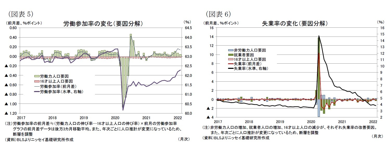 (図表5)労働参加率の変化(要因分解)/(図表6)失業率の変化(要因分解)