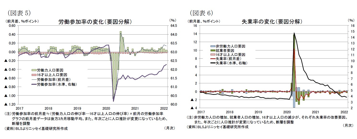 （図表5）労働参加率の変化（要因分解）/（図表6）失業率の変化（要因分解）