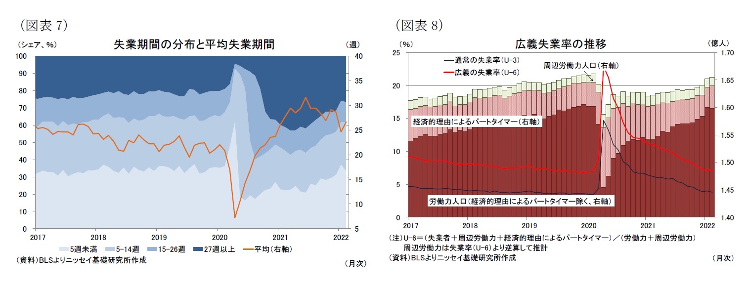 （図表7）失業期間の分布と平均失業期間/（図表8）広義失業率の推移