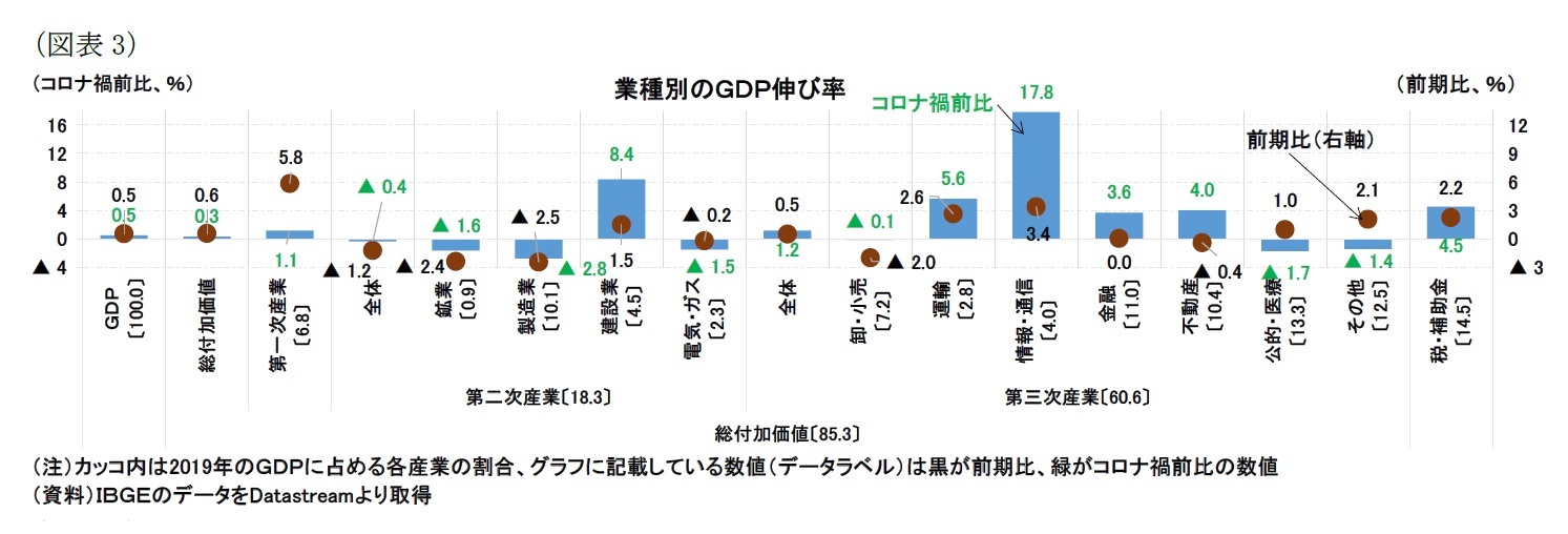 （図表3）業種別のＧＤＰ伸び率