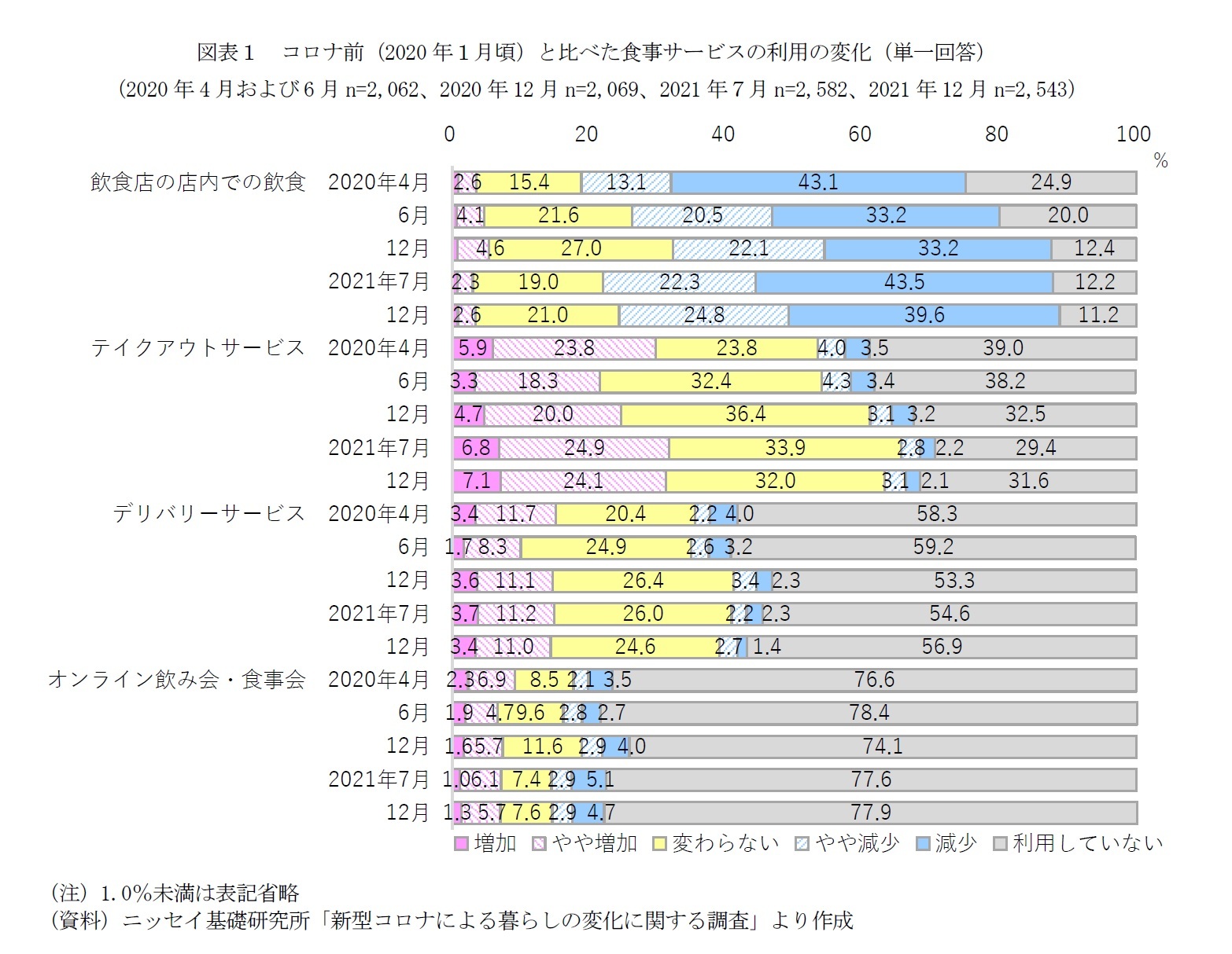 図表１　コロナ前（2020年１月頃）と比べた食事サービスの利用の変化（単一回答）