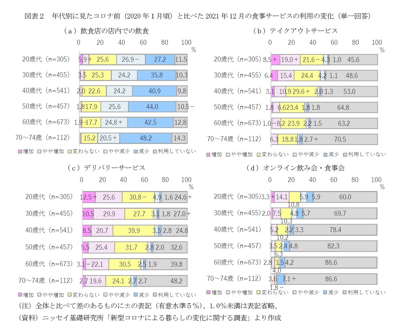 3｜ライフステージ別や職業別の状況～フルタイム勤務の多い在宅勤務雇用者や専業主婦で中食需要増