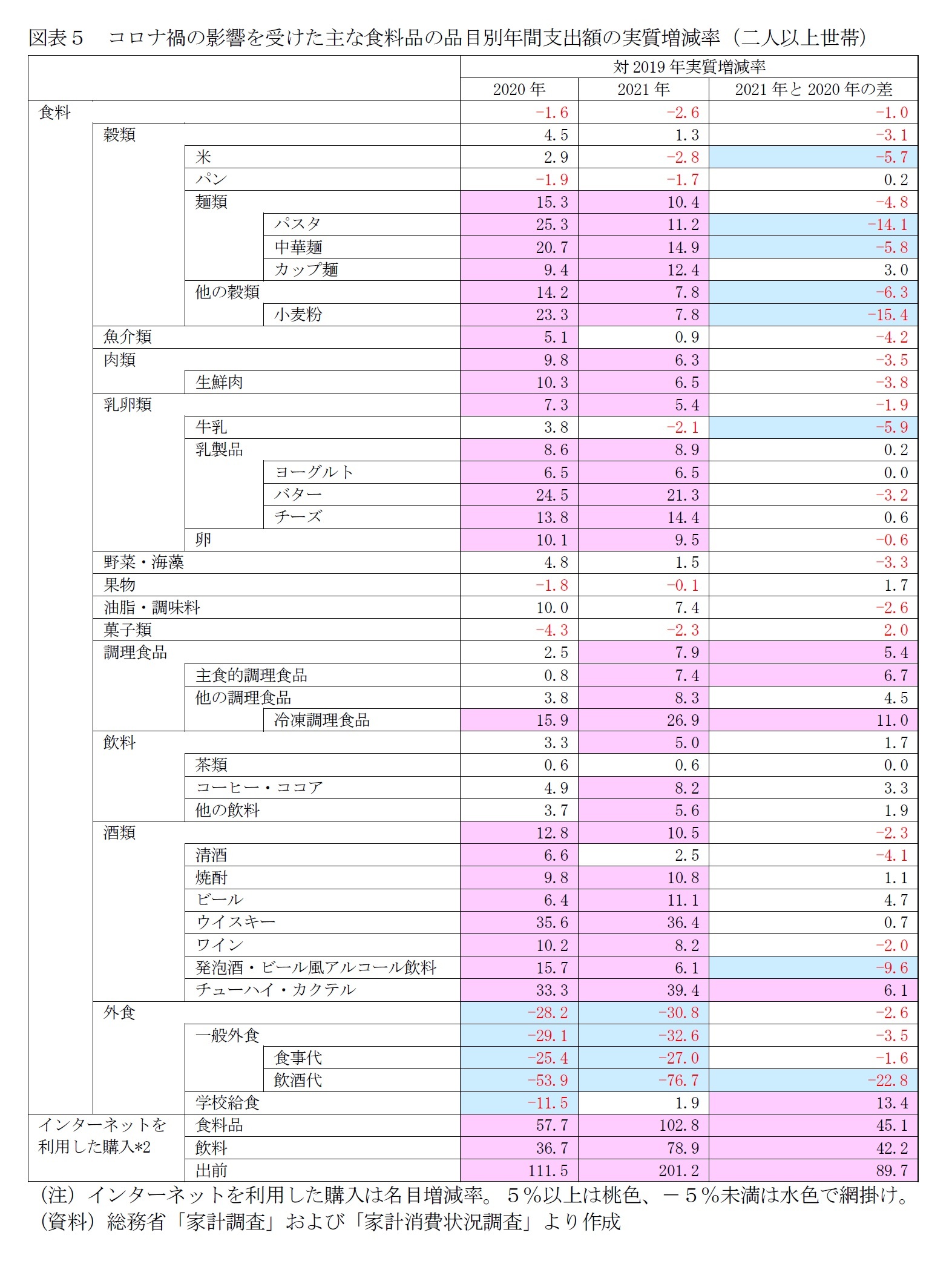 図表５　コロナ禍の影響を受けた主な食料品の品目別年間支出額の実質増減率（二人以上世帯）