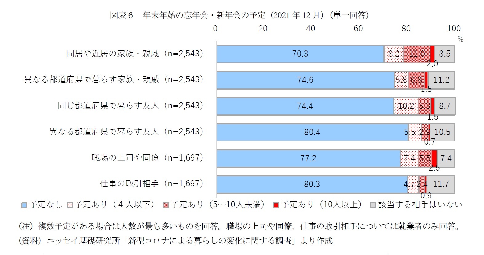 図表６　年末年始の忘年会・新年会の予定（2021年12月）（単一回答）