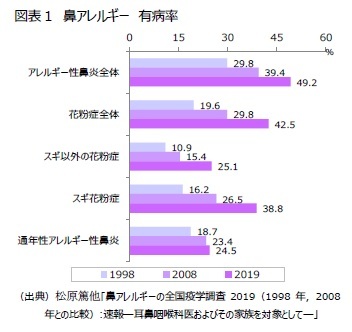 図表１　鼻アレルギー　有病率