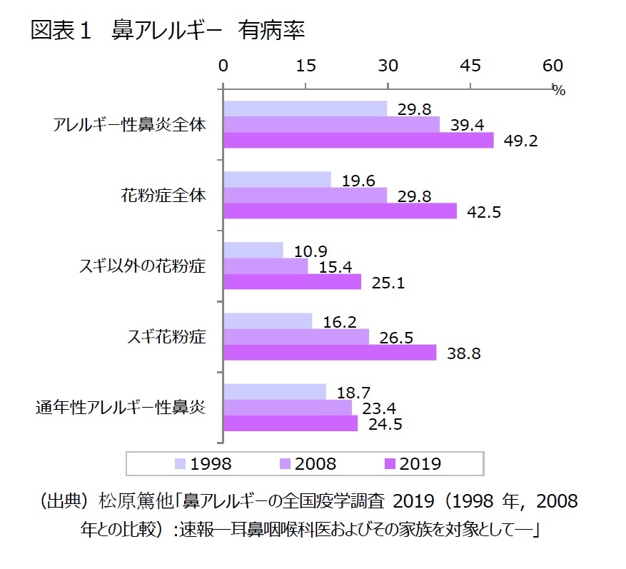 花粉症は海外でも増加 ニッセイ基礎研究所 花粉症は海外でも増加 ニッセイ基礎研究所