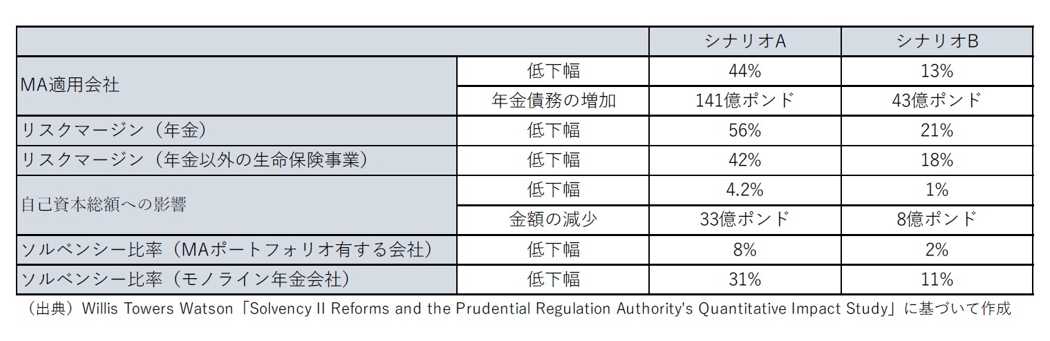 ソルベンシー比率等への影響