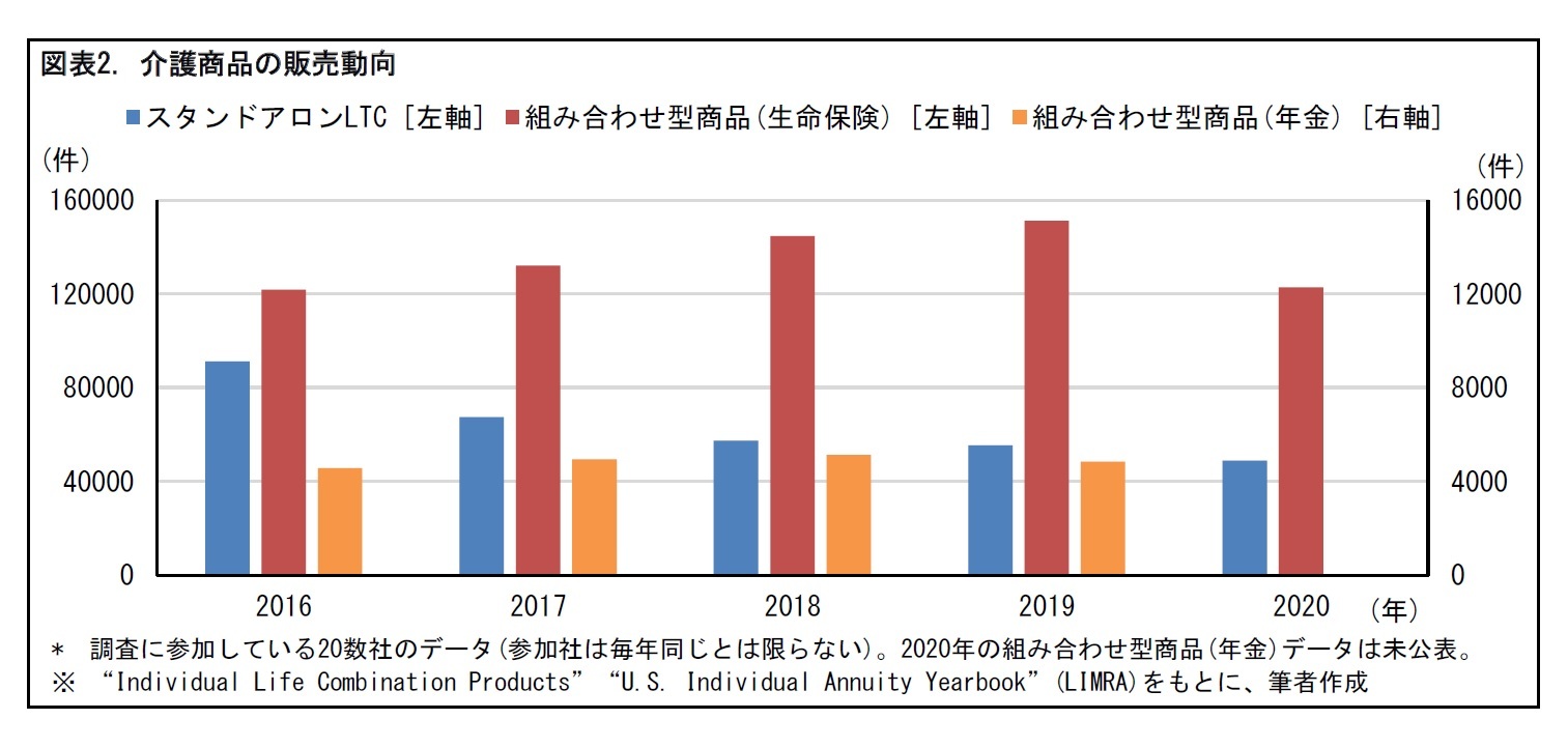 図表2. 介護商品の販売動向