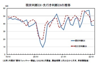 現状判断ＤＩ・先行き判断ＤＩの推移