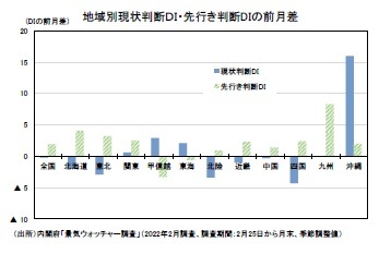 地域別現状判断ＤＩ・先行き判断DIの前月差