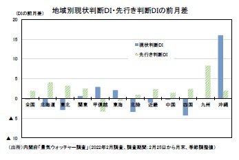 地域別現状判断DI・先行き判断DIの前月差