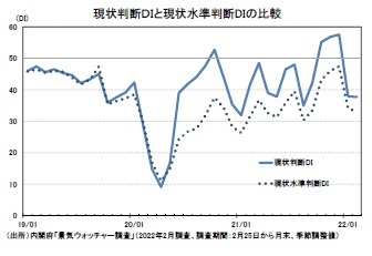 現状判断DIと現状水準判断DIの比較