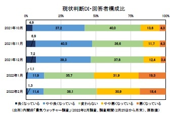 現状判断DI・回答者構成比