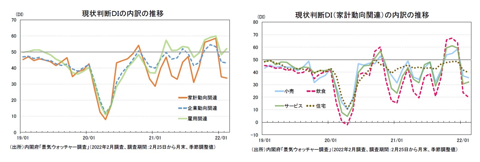 現状判断ＤＩの内訳の推移/ 
現状判断ＤＩ（家計動向関連）の内訳の推移