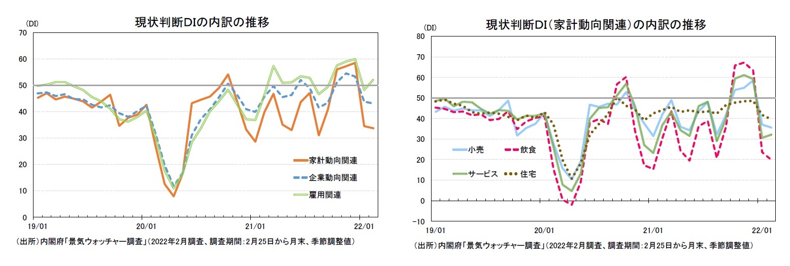 現状判断DIの内訳の推移/ 
現状判断DI(家計動向関連)の内訳の推移