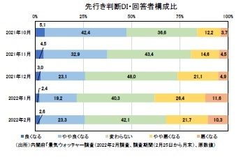 先行き判断DI・回答者構成比