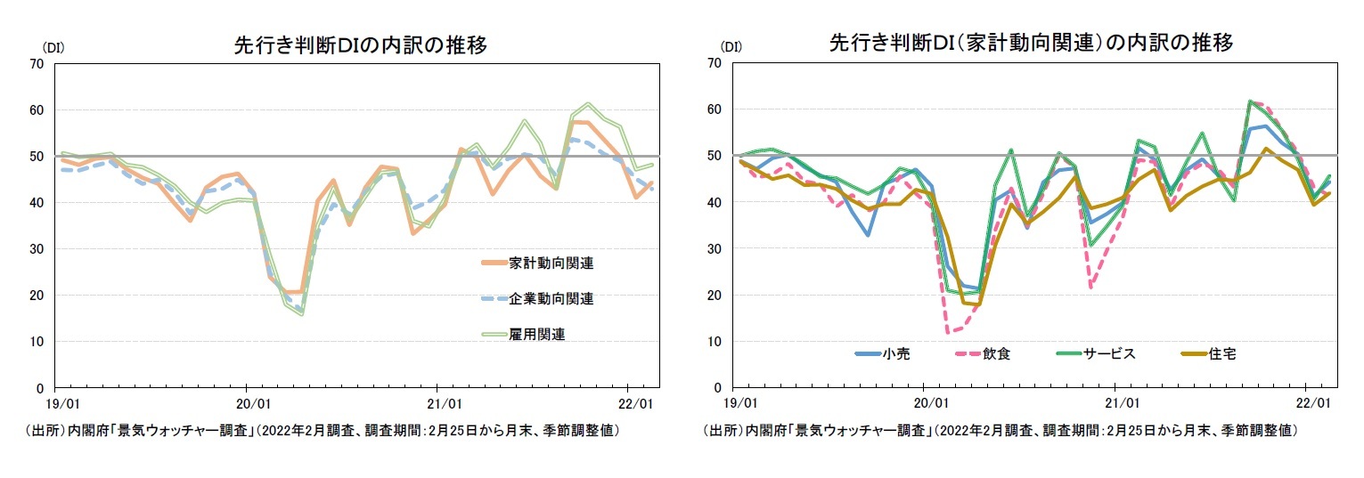 先行き判断DIの内訳の推移/先行き判断DI(家計動向関連)の内訳の推移