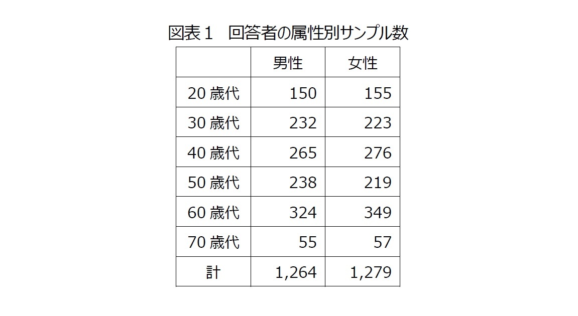 図表１　回答者の属性別サンプル数