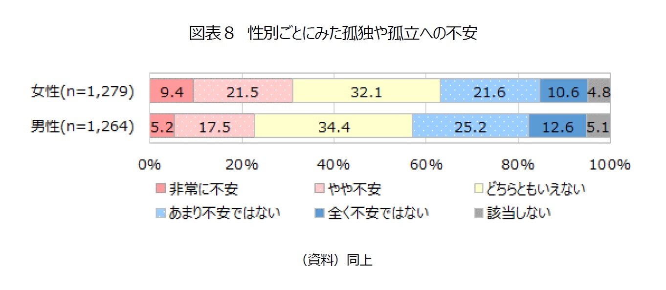 図表8 性別ごとにみた孤独や孤立への不安