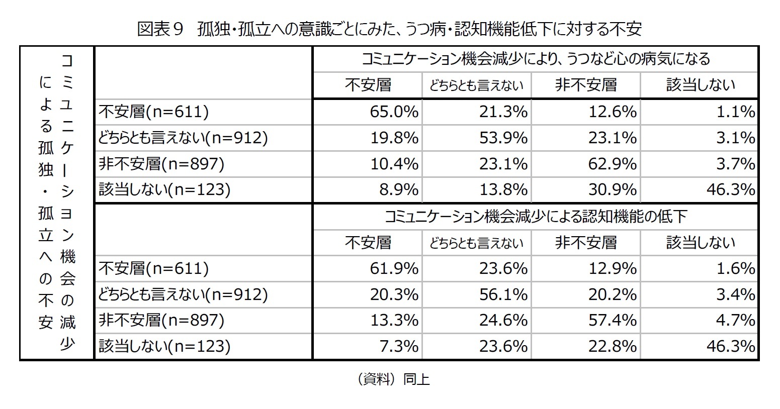図表9 孤独・孤立への意識ごとにみた、うつ病・認知機能低下に対する不安