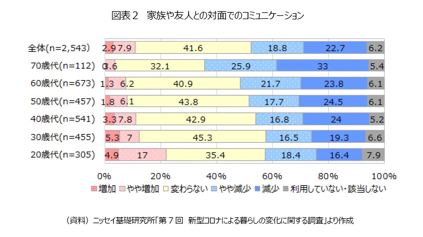 図表２　家族や友人との対面でのコミュニケーション