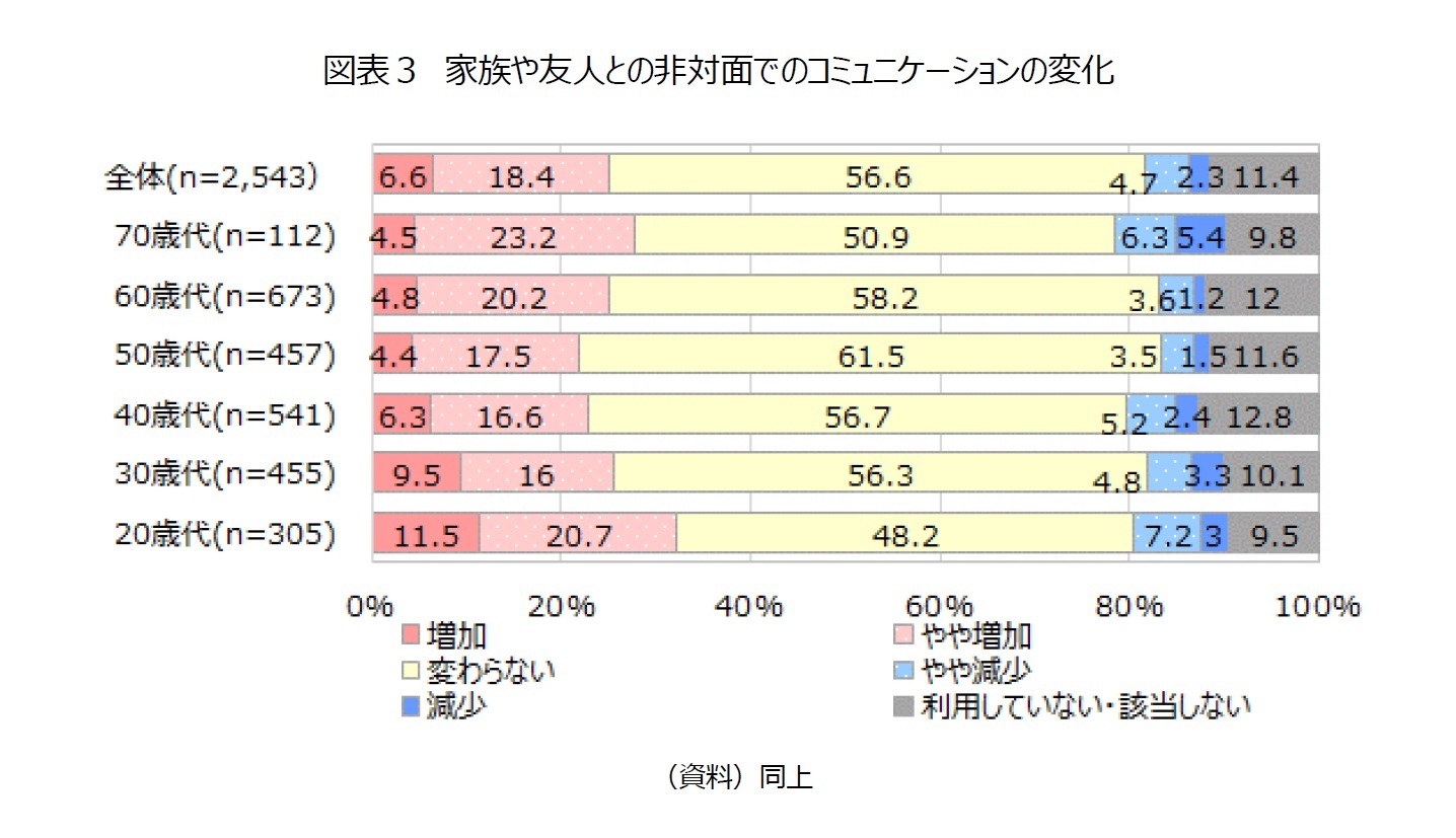 図表３　家族や友人との非対面でのコミュニケーションの変化