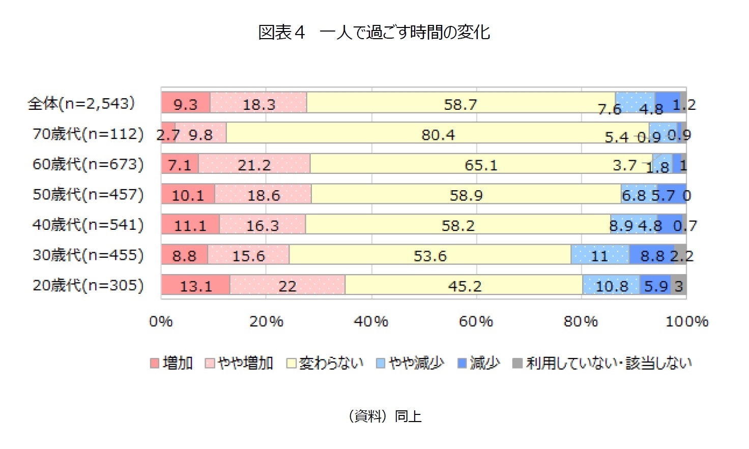 図表４　一人で過ごす時間の変化
