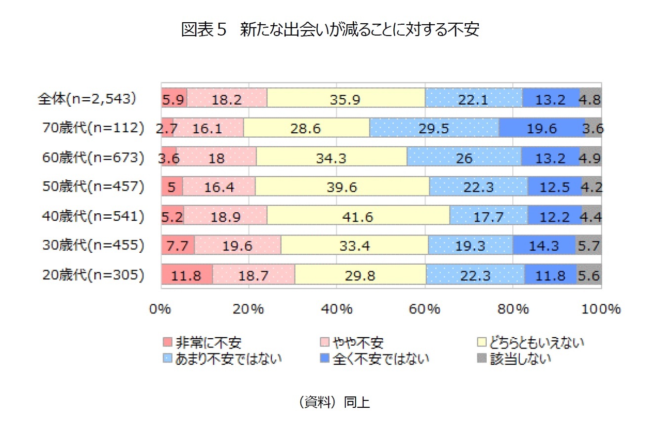 図表５　新たな出会いが減ることに対する不安